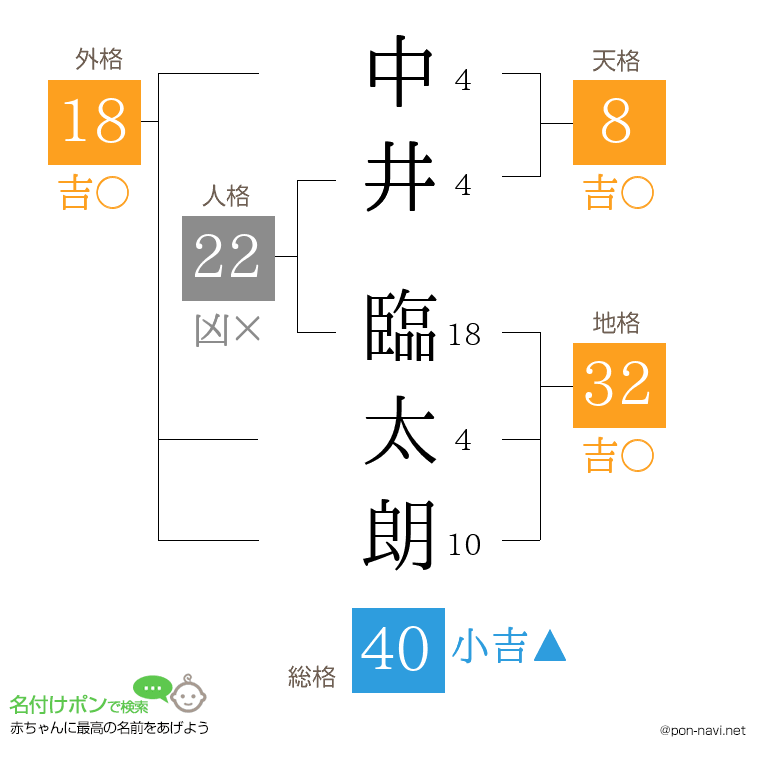 中井 臨太朗さんの姓名判断結果