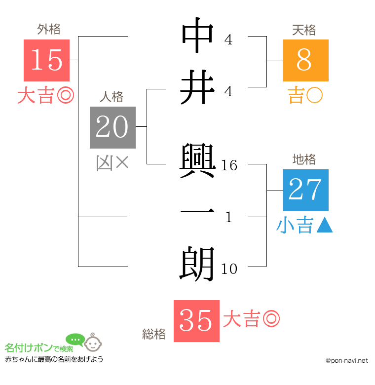 中井 興一朗さんの姓名判断結果