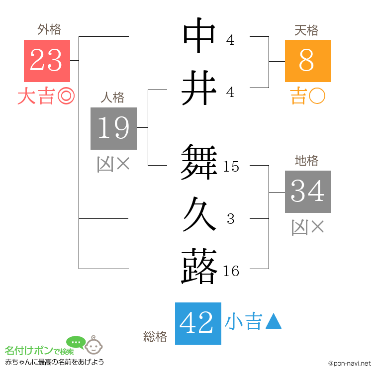中井 舞久蕗さんの姓名判断結果