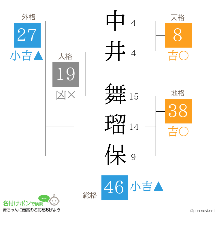中井 舞瑠保さんの姓名判断結果
