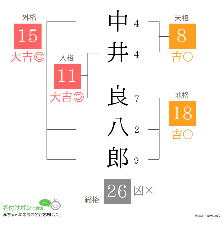 中井 良八郎さんの姓名判断結果