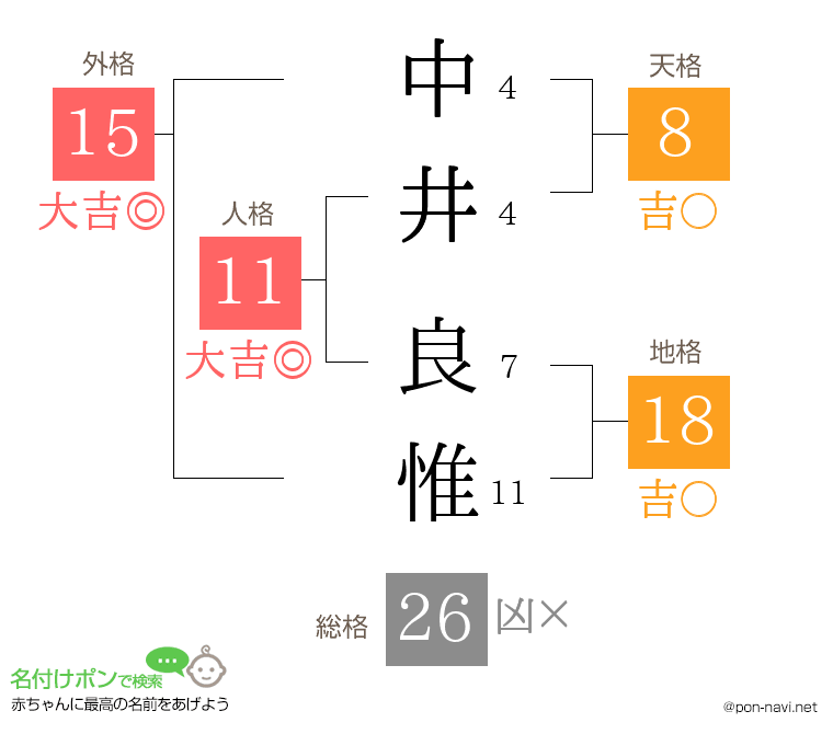 中井 良惟さんの姓名判断結果