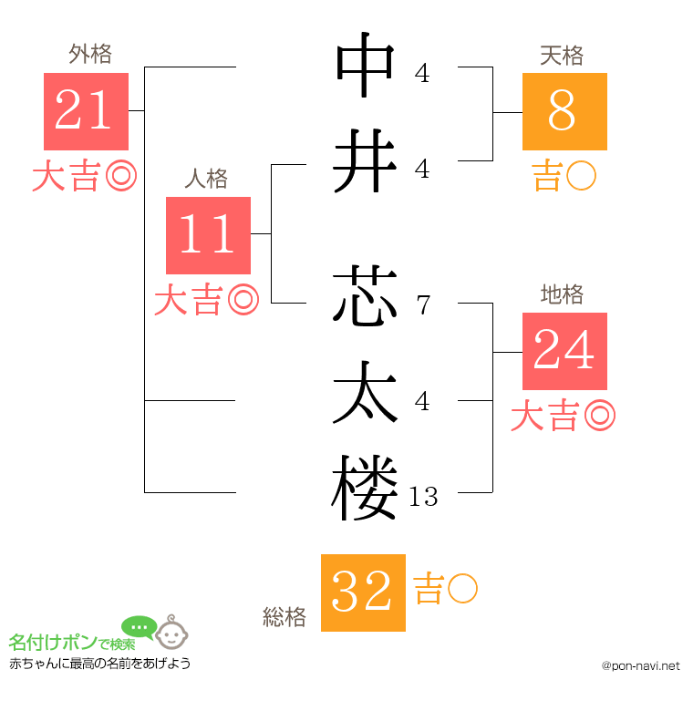 中井 芯太楼さんの姓名判断結果