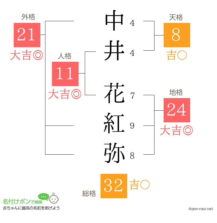 中井 花紅弥さんの姓名判断結果