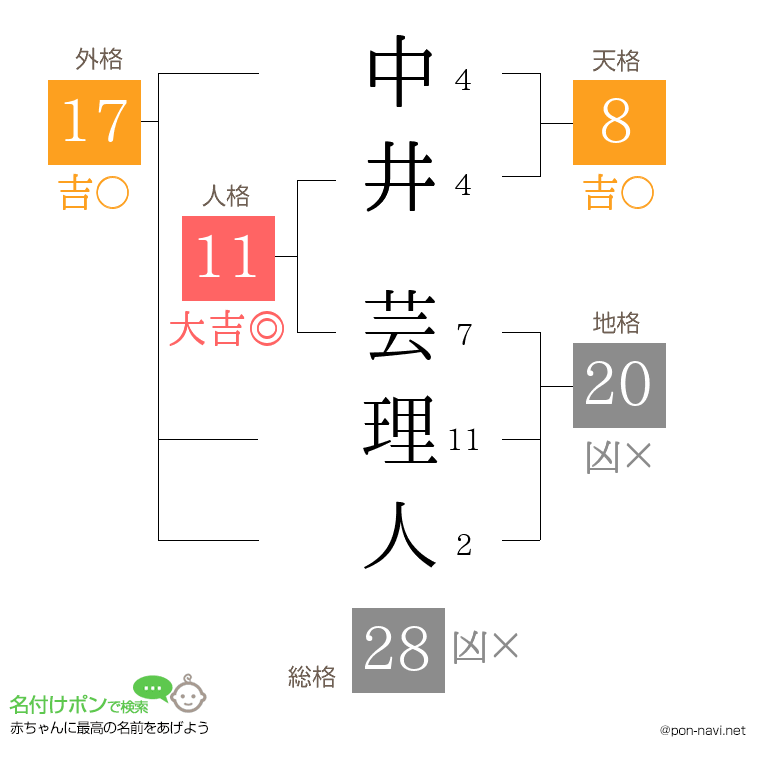 中井 芸理人さんの姓名判断結果