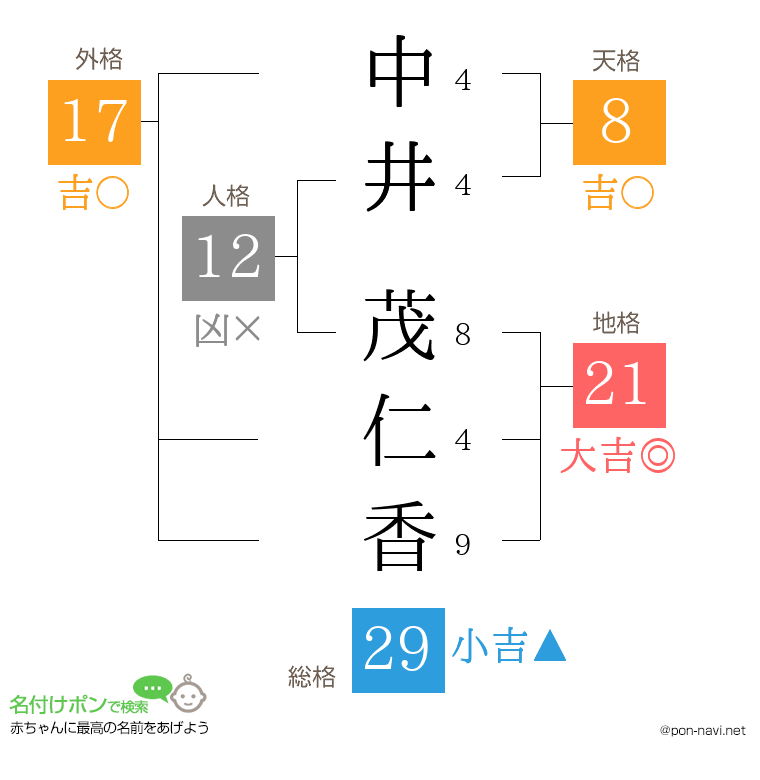 中井 茂仁香さんの姓名判断結果