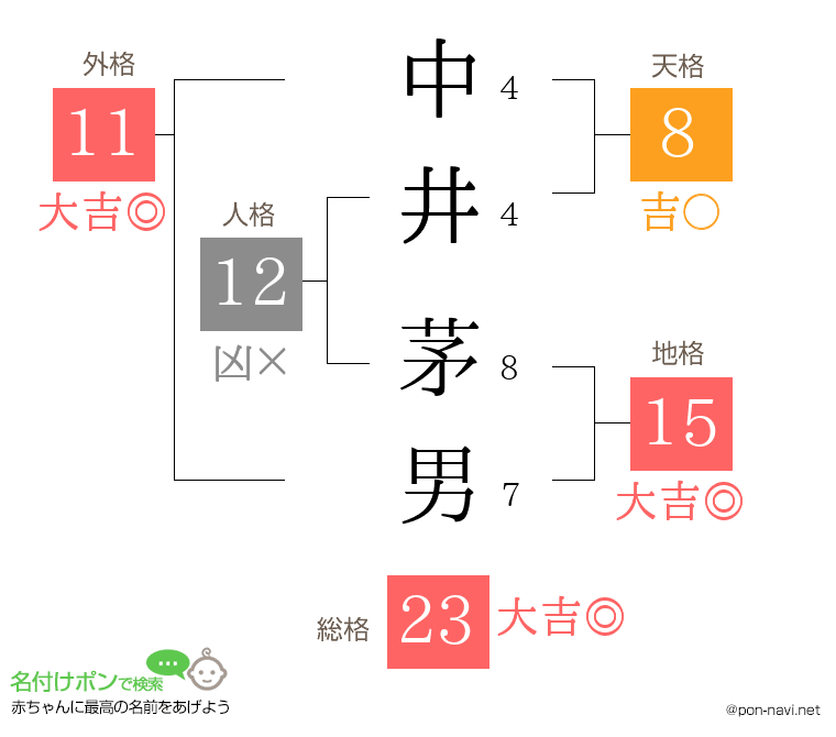 中井 茅男さんの姓名判断結果