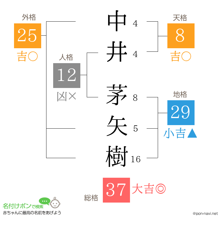 中井 茅矢樹さんの姓名判断結果