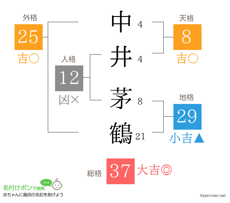 中井 茅鶴さんの姓名判断結果