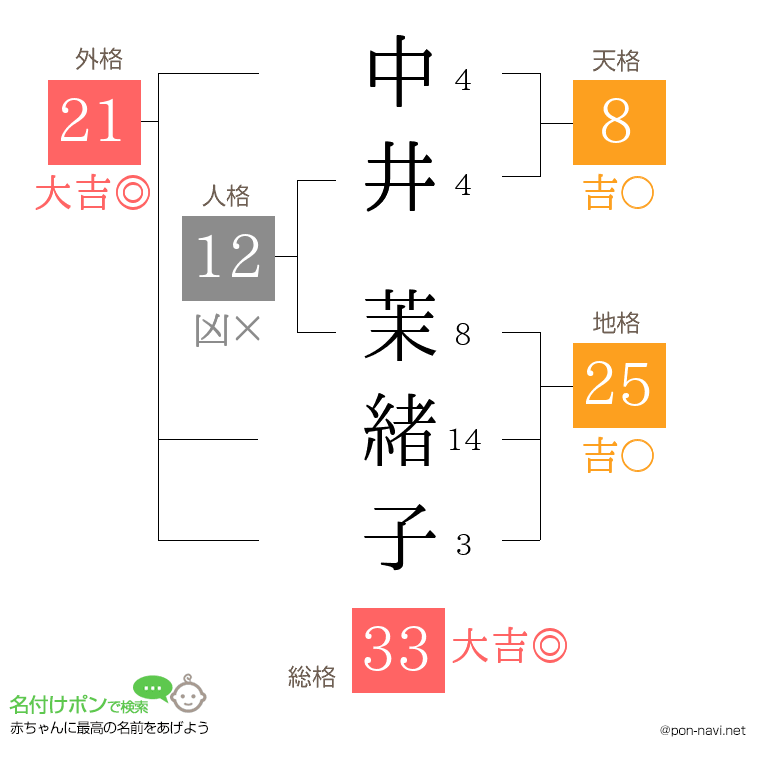 中井 茉緒子さんの姓名判断結果