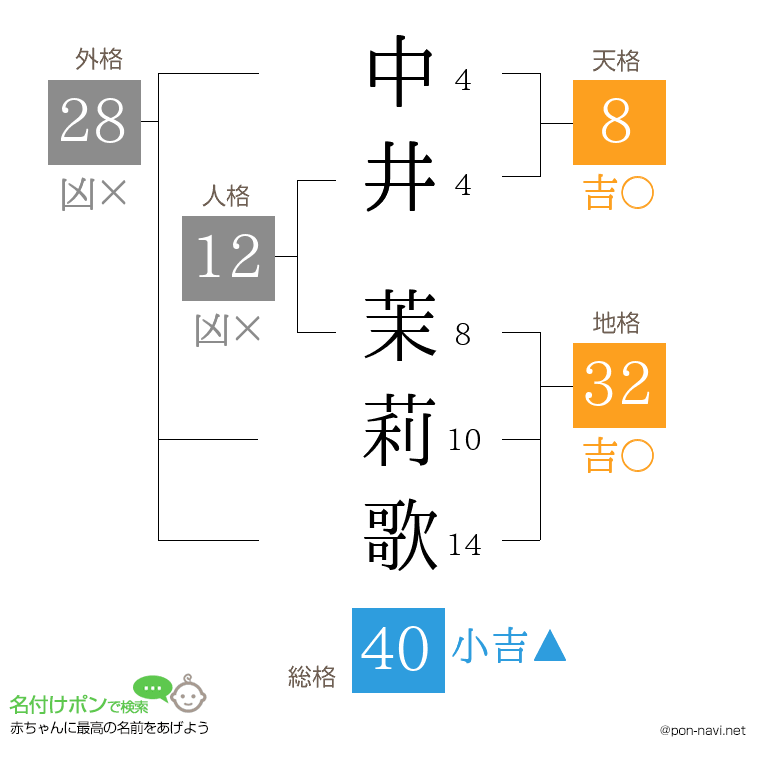 中井 茉莉歌さんの姓名判断結果