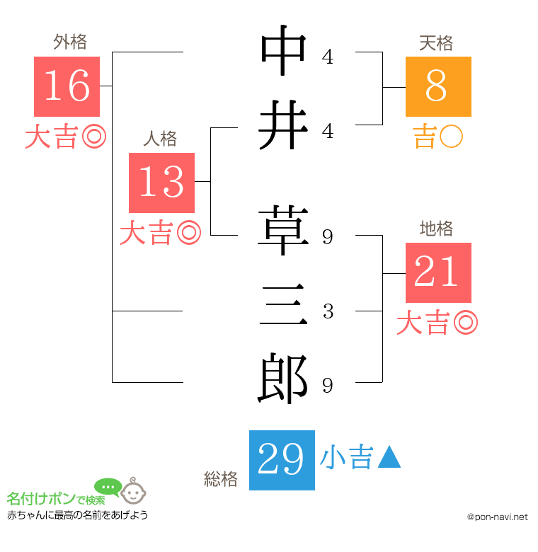 中井 草三郎さんの姓名判断結果