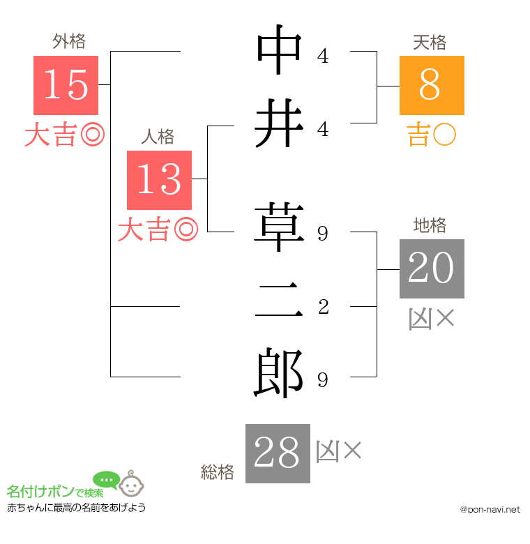 中井 草二郎さんの姓名判断結果