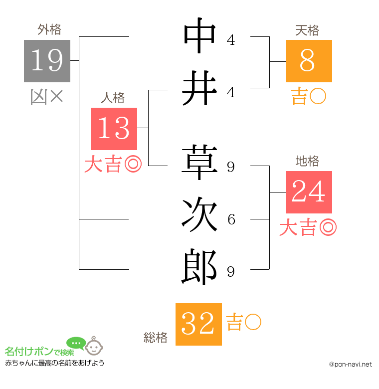 中井 草次郎さんの姓名判断結果