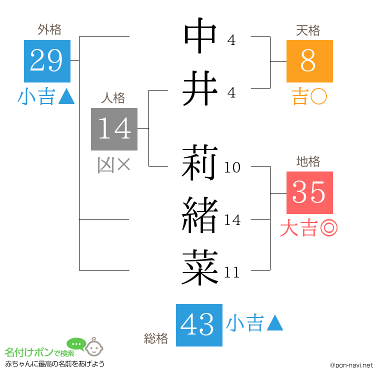 中井 莉緒菜さんの姓名判断結果