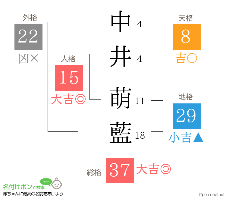 中井 萌藍さんの姓名判断結果