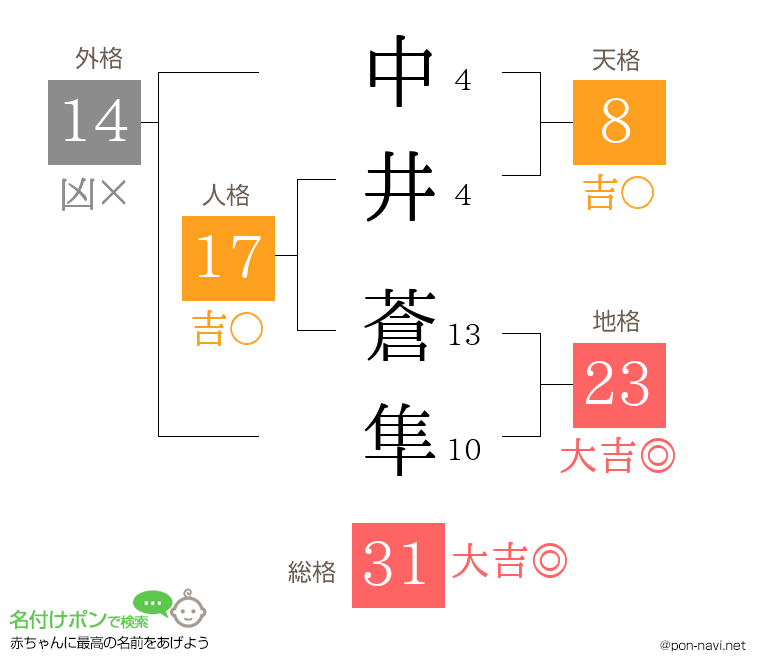 中井 蒼隼さんの姓名判断結果