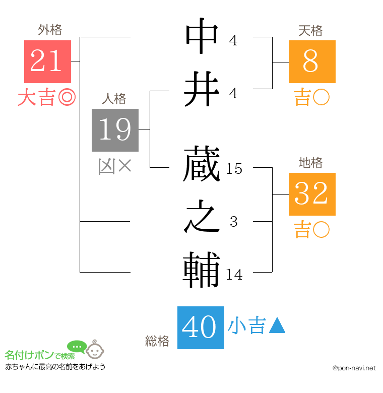 中井 蔵之輔さんの姓名判断結果