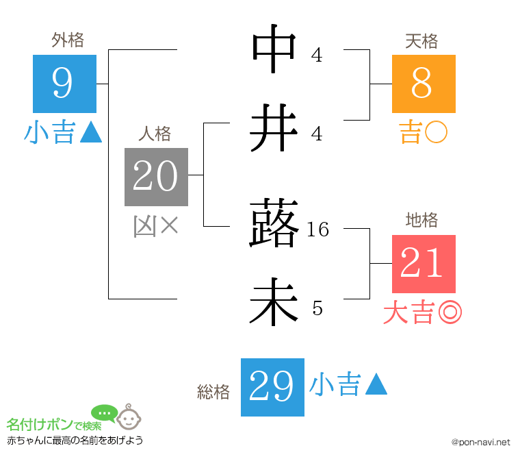 中井 蕗未さんの姓名判断結果