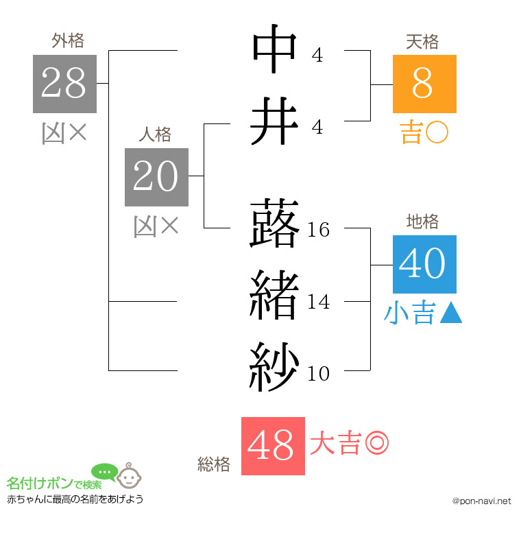 中井 蕗緒紗さんの姓名判断結果