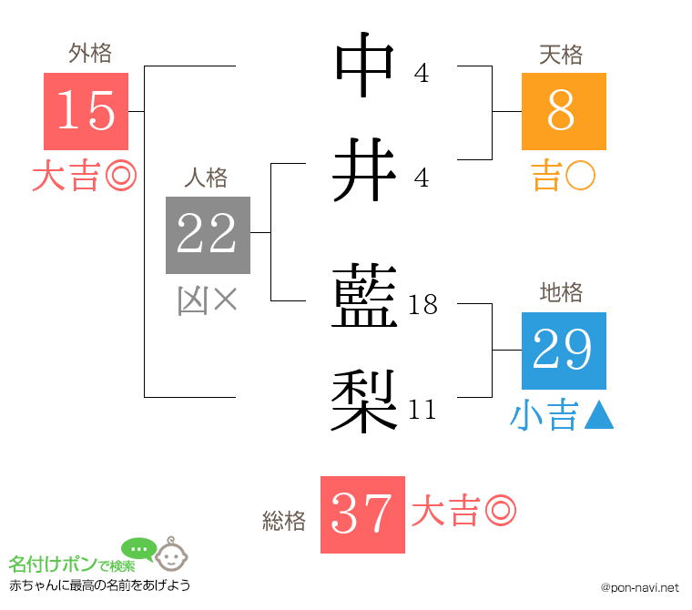 中井 藍梨さんの姓名判断結果