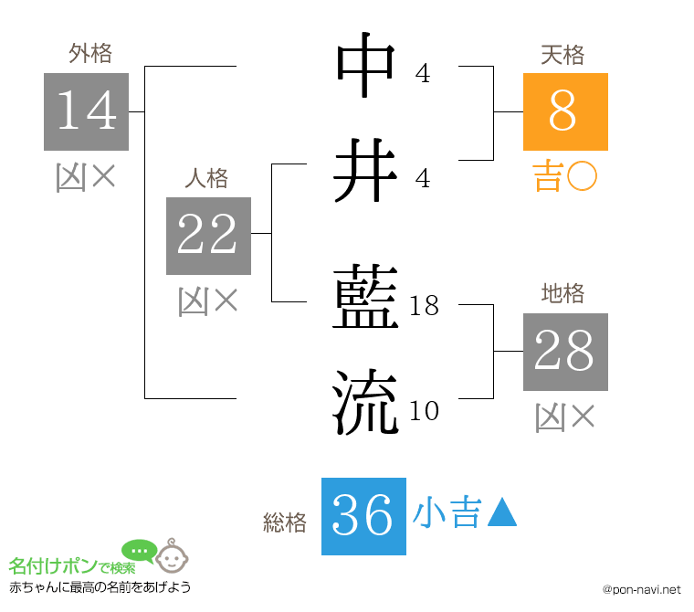 中井 藍流さんの姓名判断結果