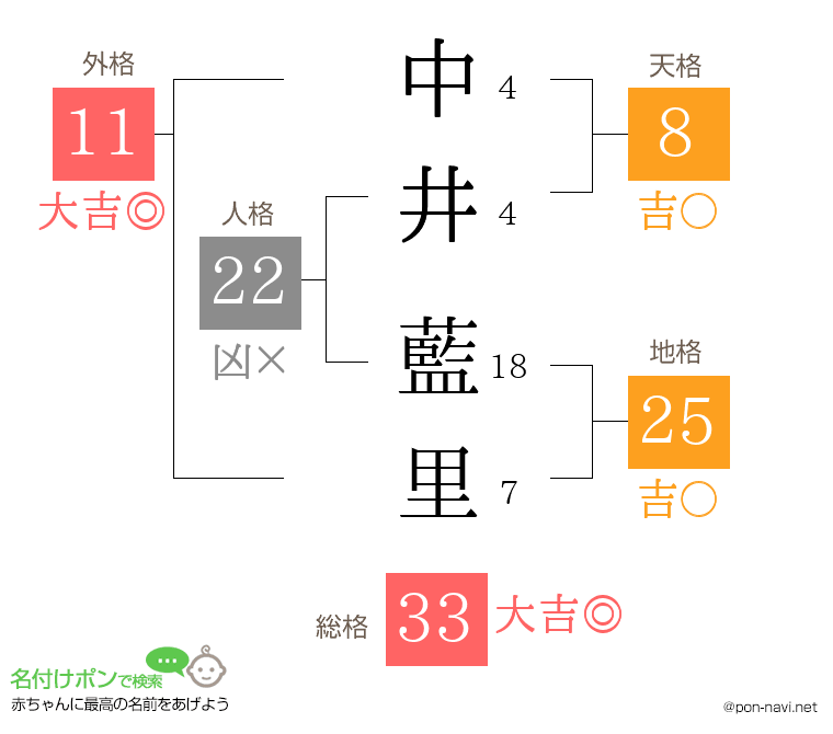 中井 藍里さんの姓名判断結果