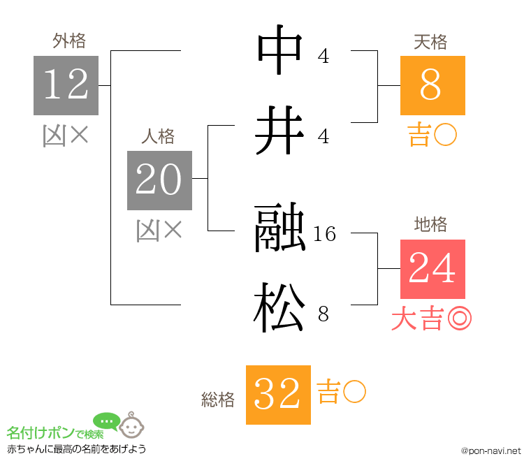 中井 融松さんの姓名判断結果
