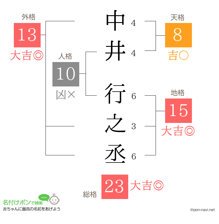 中井 行之丞さんの姓名判断結果