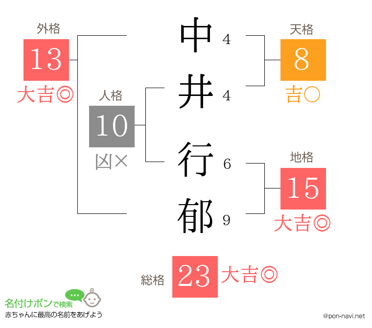中井 行郁さんの姓名判断結果
