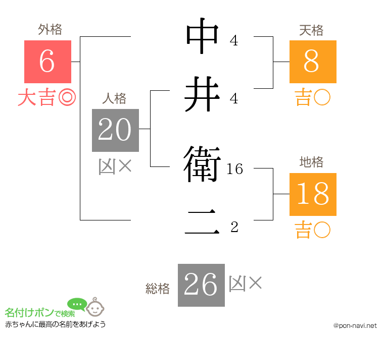 中井 衛二さんの姓名判断結果