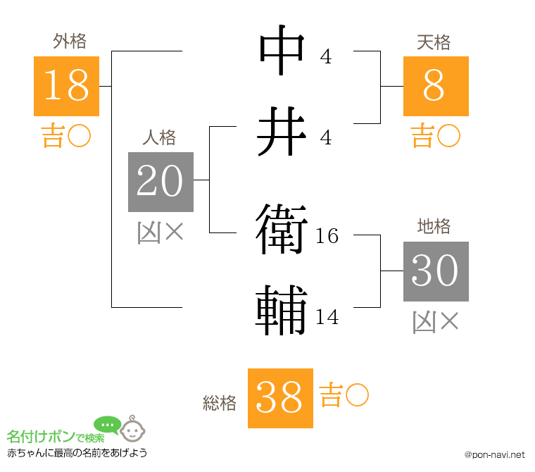 中井 衛輔さんの姓名判断結果