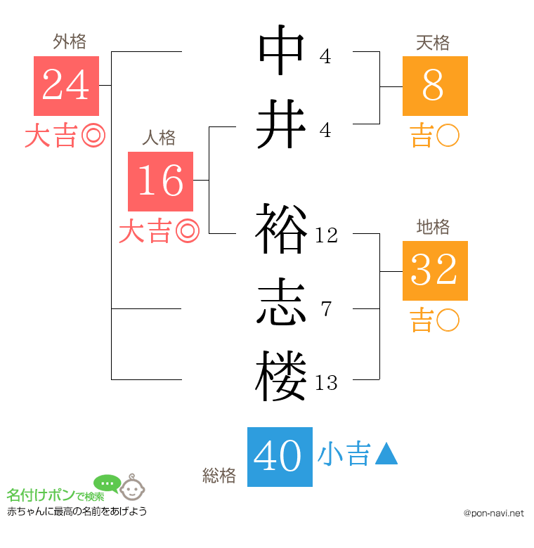 中井 裕志楼さんの姓名判断結果