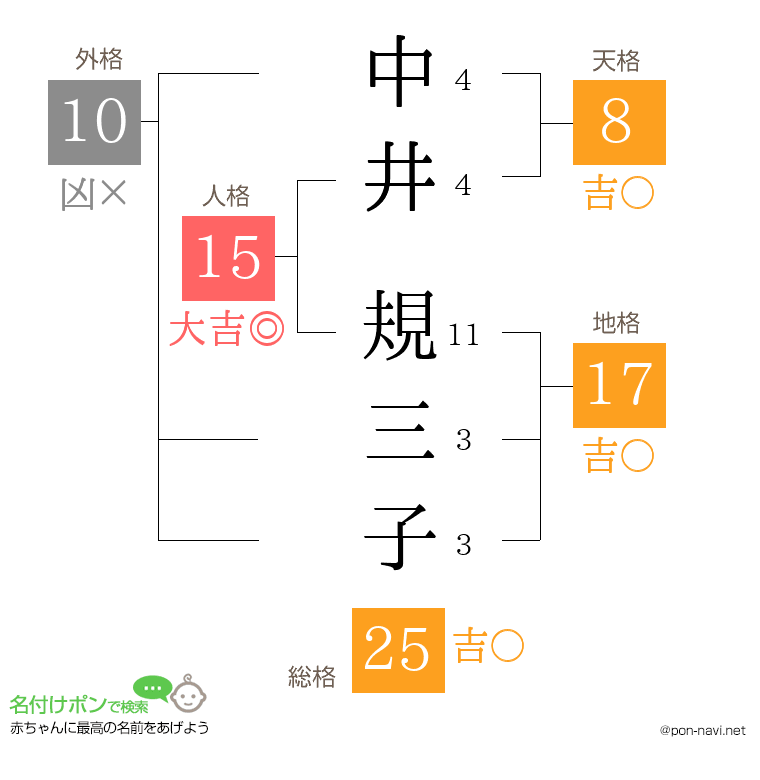 中井 規三子さんの姓名判断結果