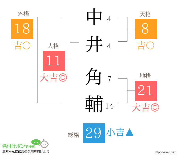 中井 角輔さんの姓名判断結果