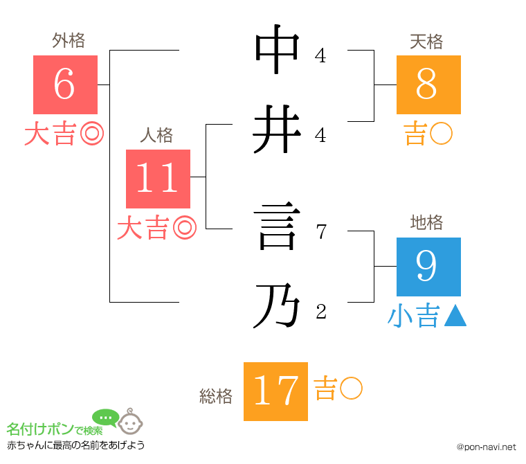中井 言乃さんの姓名判断結果