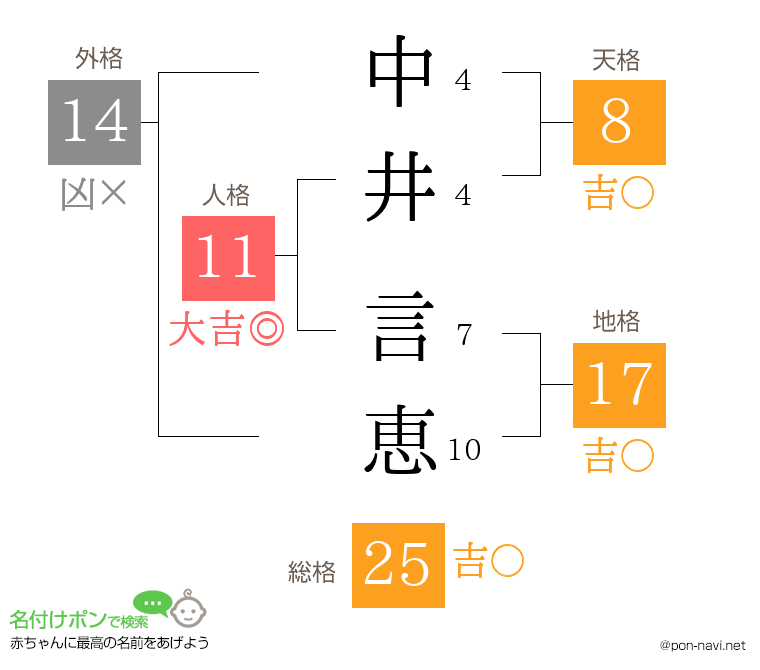 中井 言恵さんの姓名判断結果