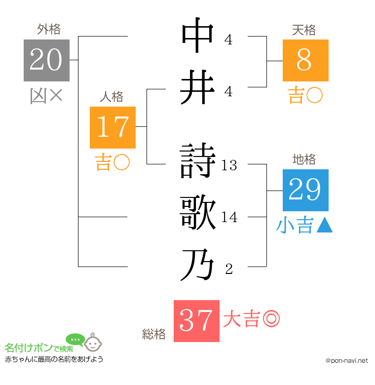 中井 詩歌乃さんの姓名判断結果