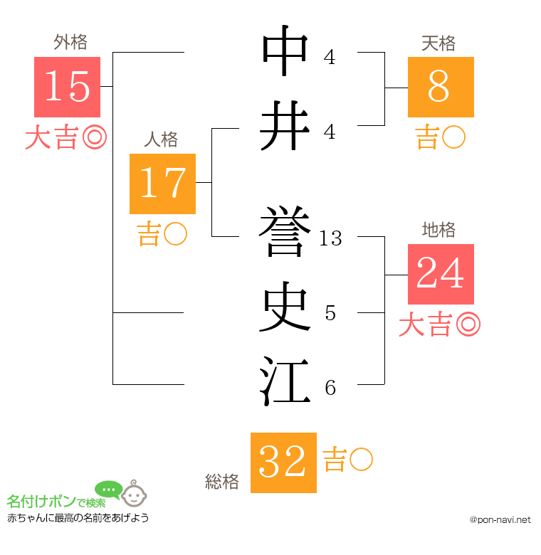 中井 誉史江さんの姓名判断結果