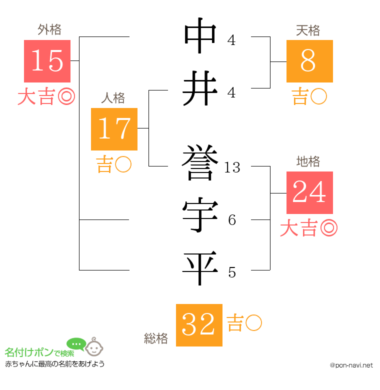 中井 誉宇平さんの姓名判断結果