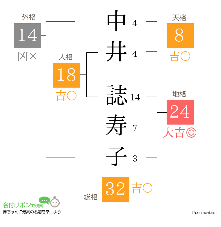 中井 誌寿子さんの姓名判断結果