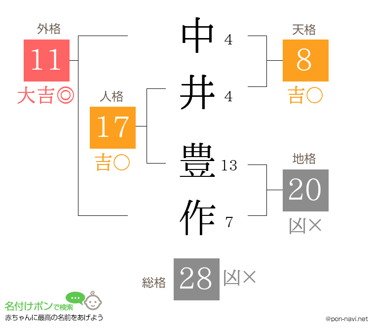 中井 豊作さんの姓名判断結果