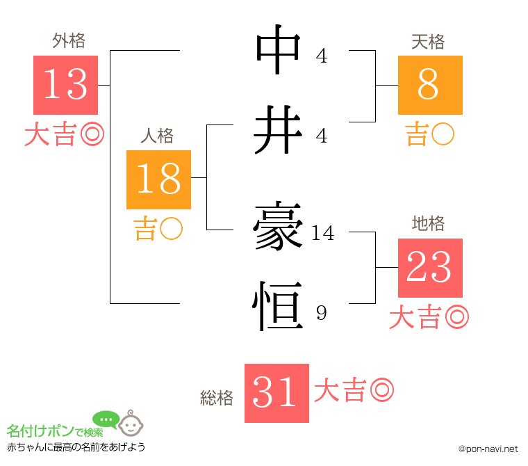 中井 豪恒さんの姓名判断結果