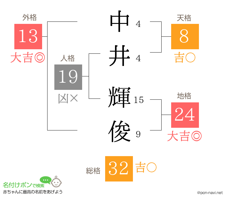 中井 輝俊さんの姓名判断結果