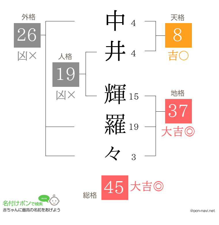 中井 輝羅々さんの姓名判断結果