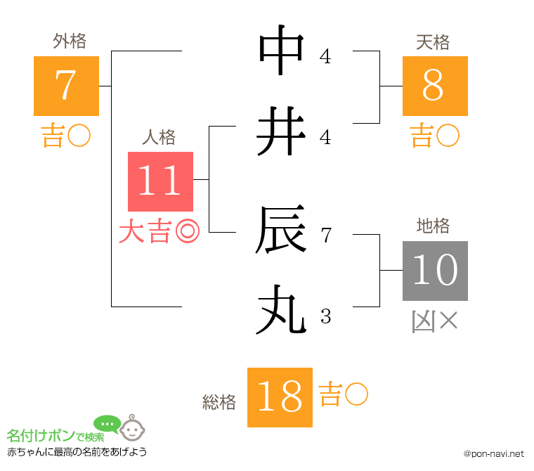 中井 辰丸さんの姓名判断結果