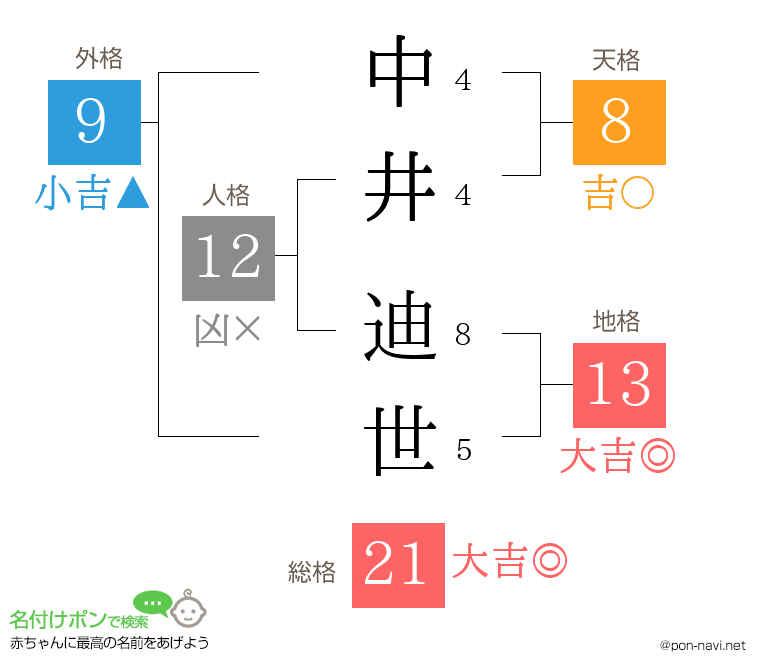 中井 迪世さんの姓名判断結果