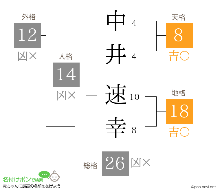 中井 速幸さんの姓名判断結果