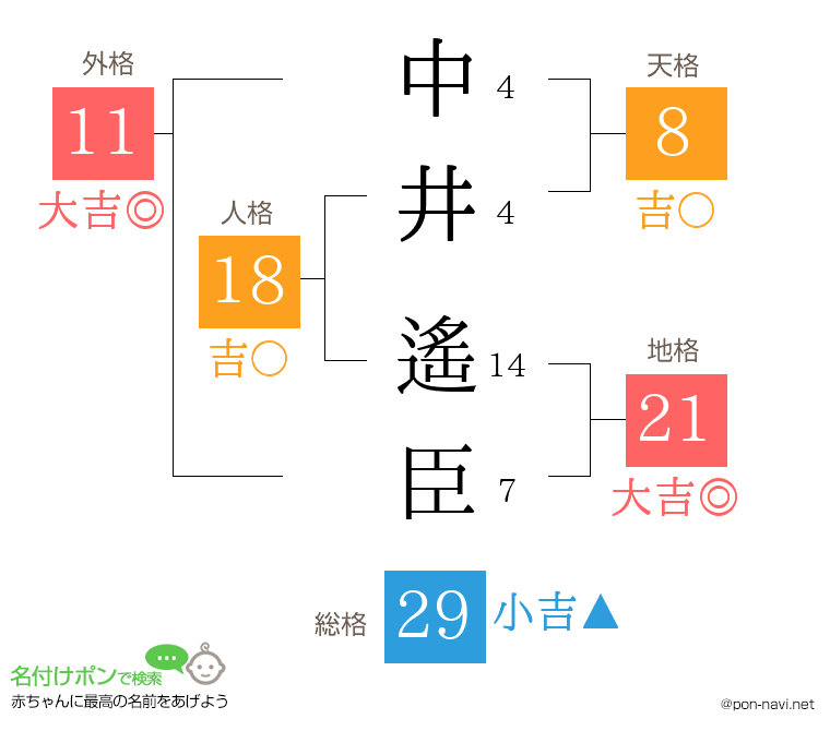 中井 遙臣さんの姓名判断結果