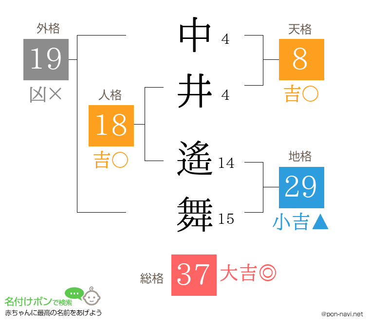 中井 遙舞さんの姓名判断結果